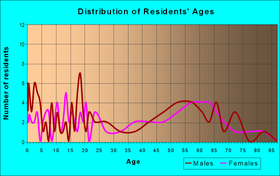 Age and Sex of Residents in zip code 23079