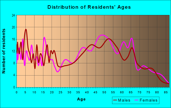 Age and Sex of Residents in zip code 23084