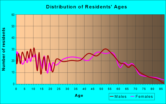 Age and Sex of Residents in zip code 23086