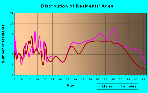 Age and Sex of Residents in zip code 23109