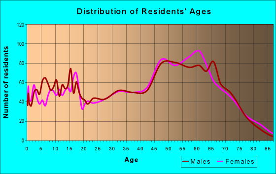 Age and Sex of Residents in zip code 23117