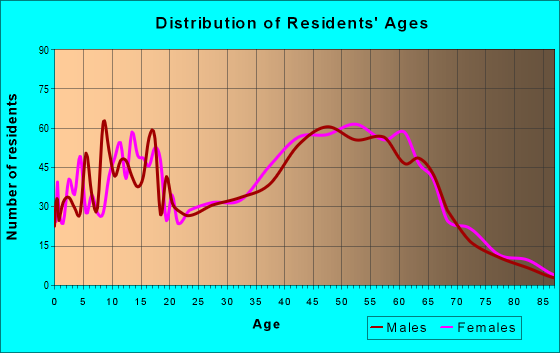 Age and Sex of Residents in zip code 23141