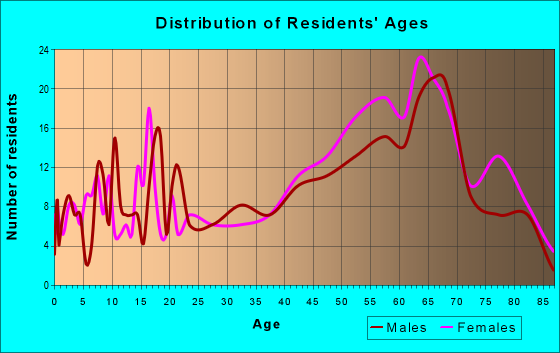 Age and Sex of Residents in zip code 23175