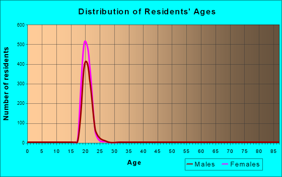 Age and Sex of Residents in zip code 23186