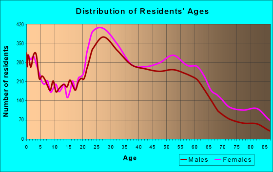 Age and Sex of Residents in zip code 23225
