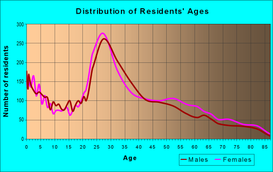 Age and Sex of Residents in zip code 23294