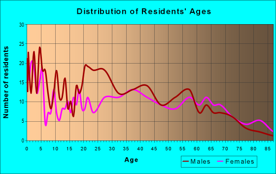 Age and Sex of Residents in zip code 23301
