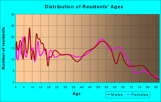 Age and Sex of Residents in zip code 23308