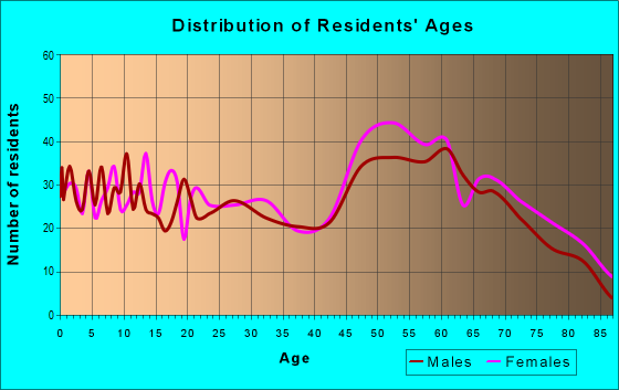 Age and Sex of Residents in zip code 23310