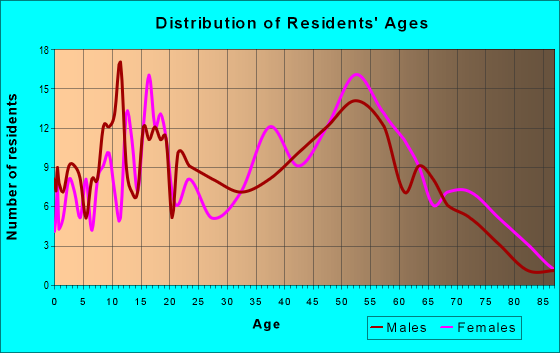 Age and Sex of Residents in zip code 23315