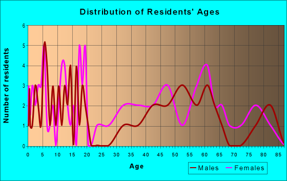 Age and Sex of Residents in zip code 23316