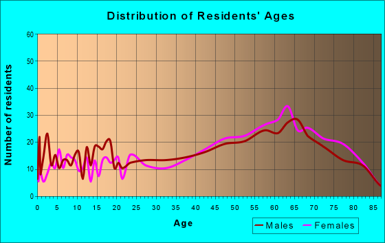 Age and Sex of Residents in zip code 23336