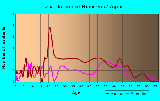 Age and Sex of Residents in zip code 23347