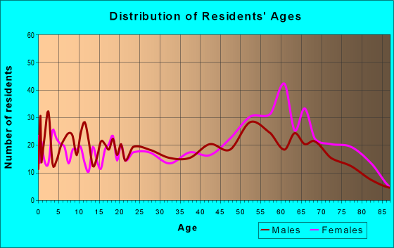 Age and Sex of Residents in zip code 23350