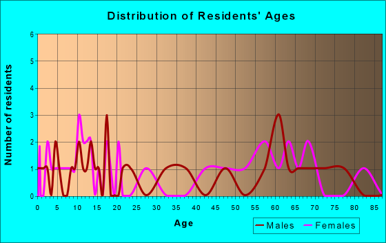 Age and Sex of Residents in zip code 23354