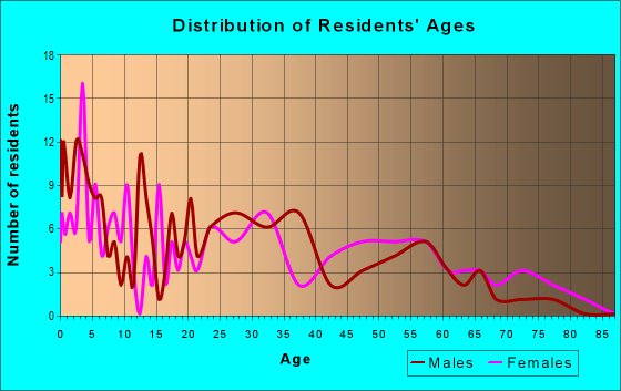 Age and Sex of Residents in zip code 23357