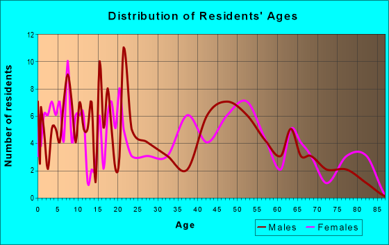 Age and Sex of Residents in zip code 23359