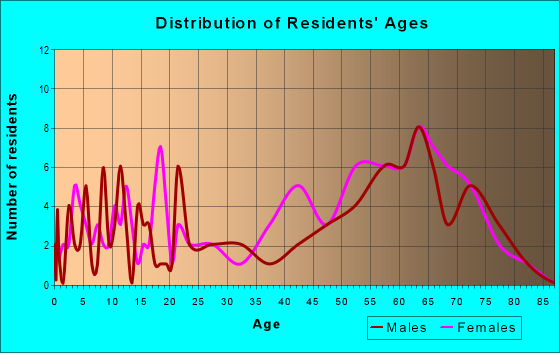 Age and Sex of Residents in zip code 23395