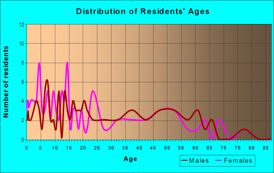 Age and Sex of Residents in zip code 23407