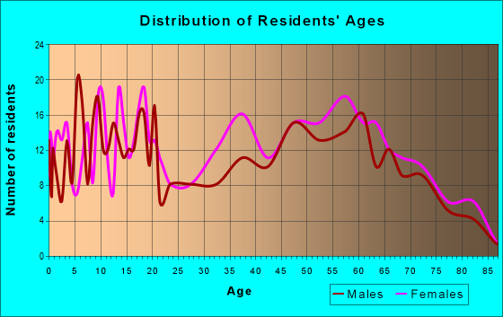 Age and Sex of Residents in zip code 23410