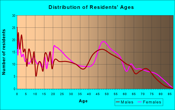 Age and Sex of Residents in zip code 23415