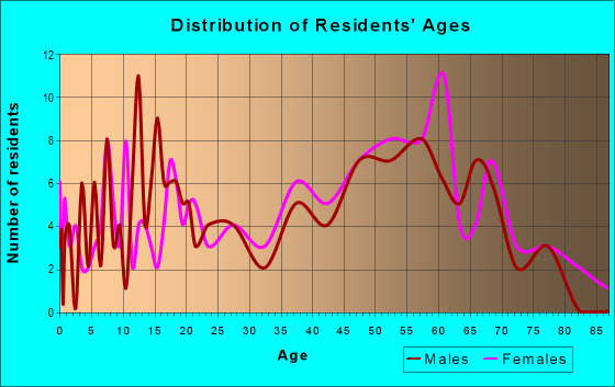 Age and Sex of Residents in zip code 23418