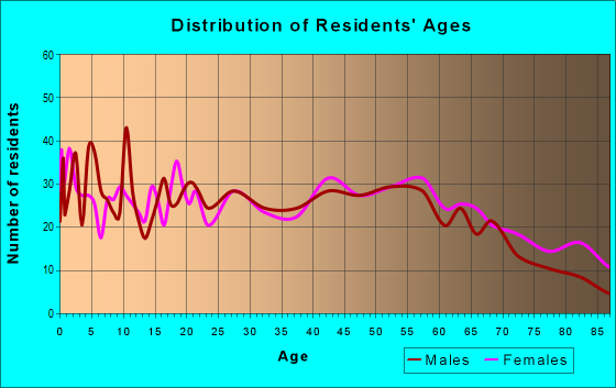 Age and Sex of Residents in zip code 23421