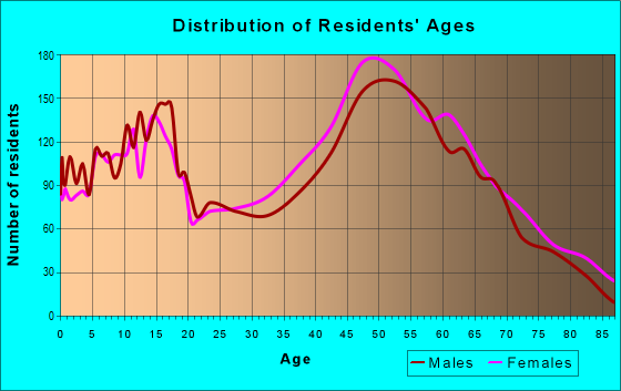 Age and Sex of Residents in zip code 23430