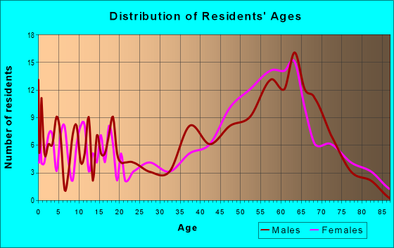 Age and Sex of Residents in zip code 23433