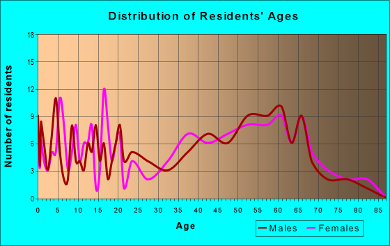 Age and Sex of Residents in zip code 23436