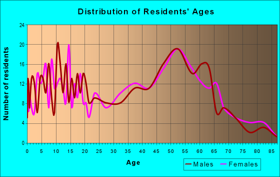 Age and Sex of Residents in zip code 23438