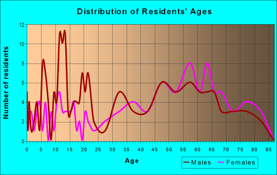 Age and Sex of Residents in zip code 23440