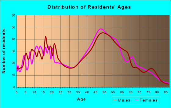 Age and Sex of Residents in zip code 23457