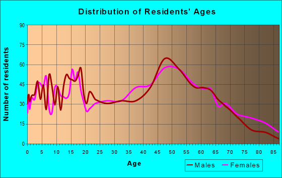 Age and Sex of Residents in zip code 23487