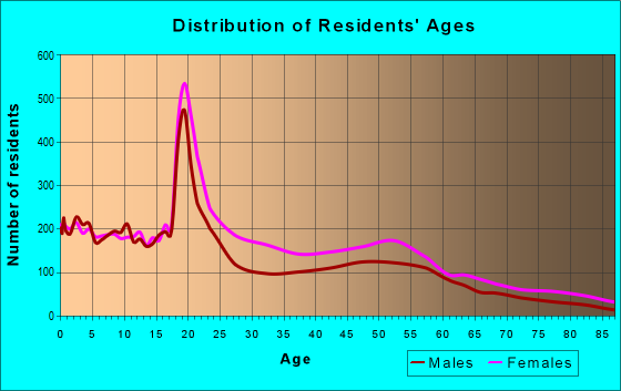 Age and Sex of Residents in zip code 23504