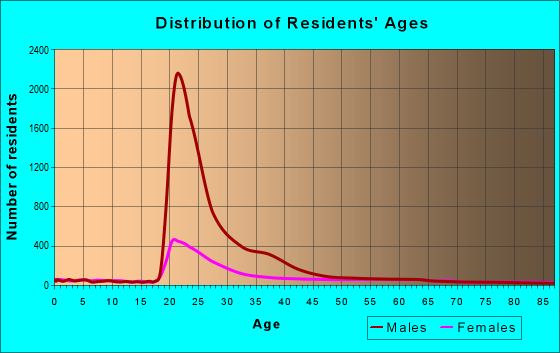Age and Sex of Residents in zip code 23507