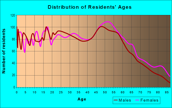 Age and Sex of Residents in zip code 23509
