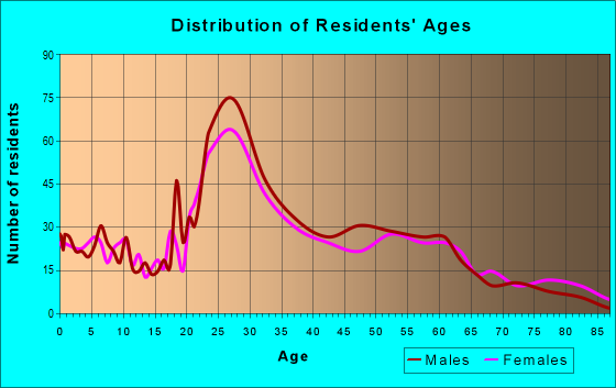 Age and Sex of Residents in zip code 23517