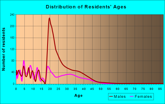 Age and Sex of Residents in zip code 23521