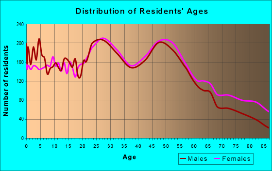 Age and Sex of Residents in zip code 23601