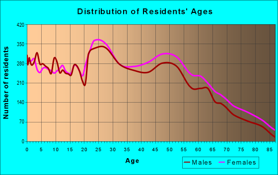 Age and Sex of Residents in zip code 23602