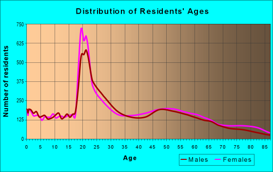 Age and Sex of Residents in zip code 23606