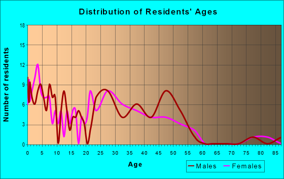 Age and Sex of Residents in zip code 23651