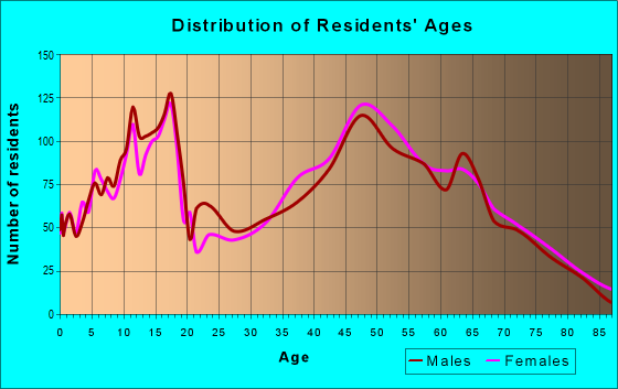 Age and Sex of Residents in zip code 23662