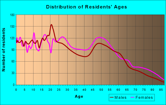 Age and Sex of Residents in zip code 23663