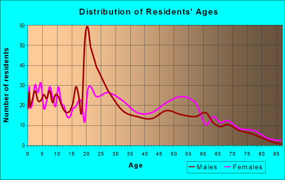 Age and Sex of Residents in zip code 23690