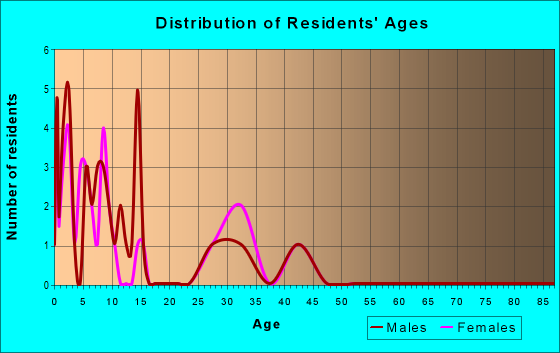 Age and Sex of Residents in zip code 23691