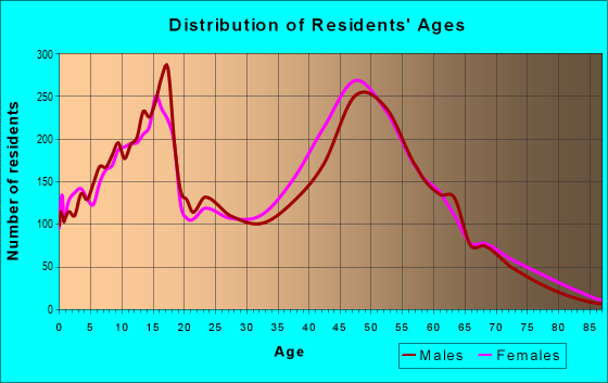 Age and Sex of Residents in zip code 23693