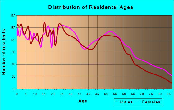 Age and Sex of Residents in zip code 23704