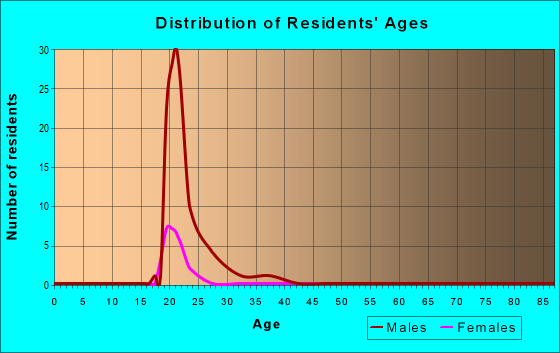 Age and Sex of Residents in zip code 23708